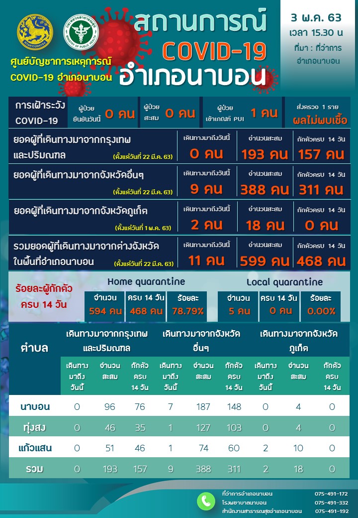 รายงานผลการเฝ้าระวัง Covid-19 วันที่ 3 พฤษภาคม 2563 อำเภอนาบอน ของสำนักงานสาธารณสุขอำเภอนาบอน